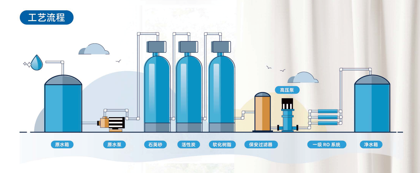 單級反滲透凈水設(shè)備工藝圖